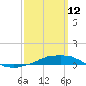St Andrew Bay (Channel Entrance) tide chart for Thursday, March 12, 2026