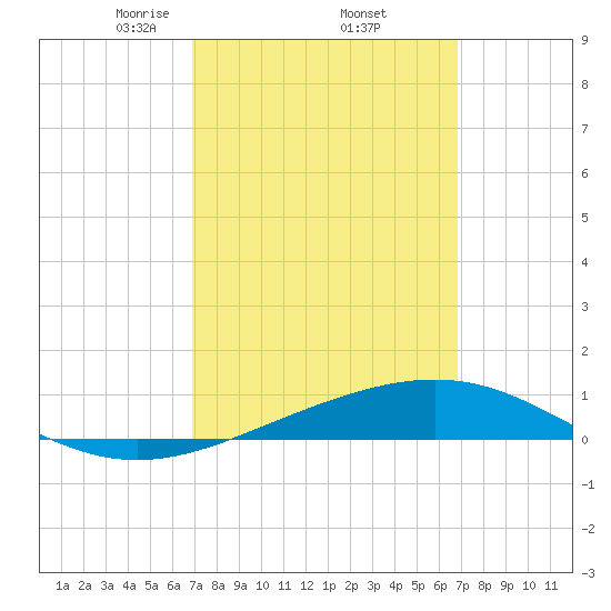 St Andrew Bay (Channel Entrance) tide chart for Friday, March 13, 2026