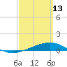 St Andrew Bay (Channel Entrance) tide chart for Friday, March 13, 2026