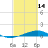 St Andrew Bay (Channel Entrance) tide chart for Saturday, March 14, 2026