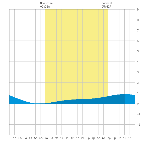 St Andrew Bay (Channel Entrance) tide chart for Tuesday, March 17, 2026