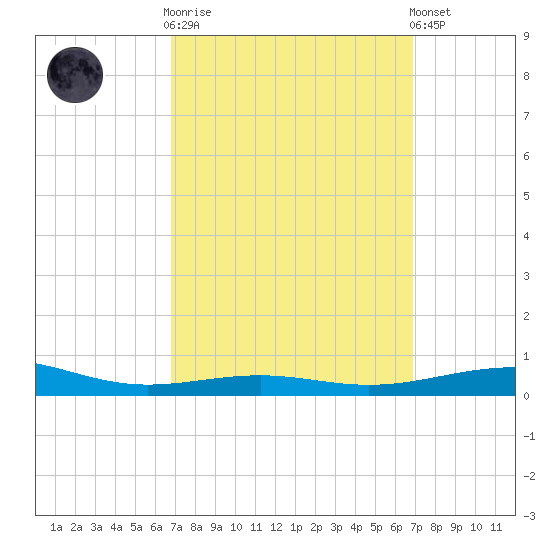 St Andrew Bay (Channel Entrance) tide chart for Wednesday, March 18, 2026