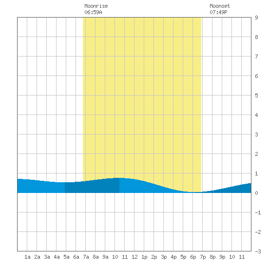 St Andrew Bay (Channel Entrance) tide chart for Thursday, March 19, 2026