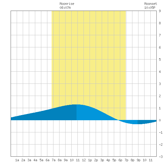 St Andrew Bay (Channel Entrance) tide chart for Saturday, March 21, 2026