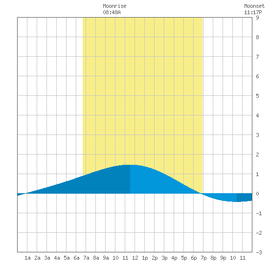 St Andrew Bay (Channel Entrance) tide chart for Sunday, March 22, 2026