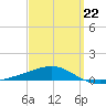 St Andrew Bay (Channel Entrance) tide chart for Sunday, March 22, 2026