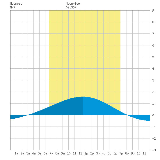 St Andrew Bay (Channel Entrance) tide chart for Monday, March 23, 2026