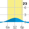 St Andrew Bay (Channel Entrance) tide chart for Monday, March 23, 2026