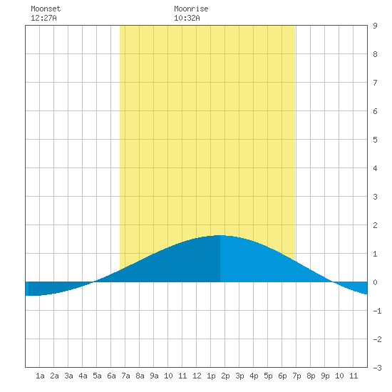 St Andrew Bay (Channel Entrance) tide chart for Tuesday, March 24, 2026