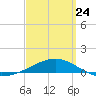 St Andrew Bay (Channel Entrance) tide chart for Tuesday, March 24, 2026