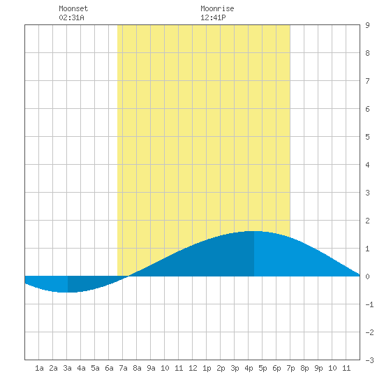St Andrew Bay (Channel Entrance) tide chart for Thursday, March 26, 2026