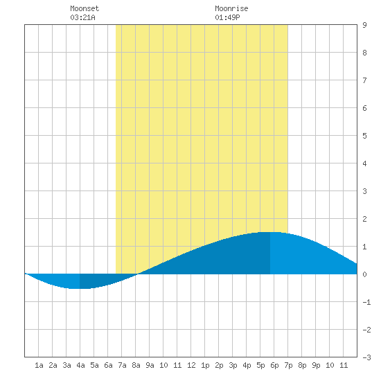 St Andrew Bay (Channel Entrance) tide chart for Friday, March 27, 2026