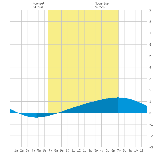 St Andrew Bay (Channel Entrance) tide chart for Saturday, March 28, 2026