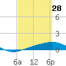 St Andrew Bay (Channel Entrance) tide chart for Saturday, March 28, 2026