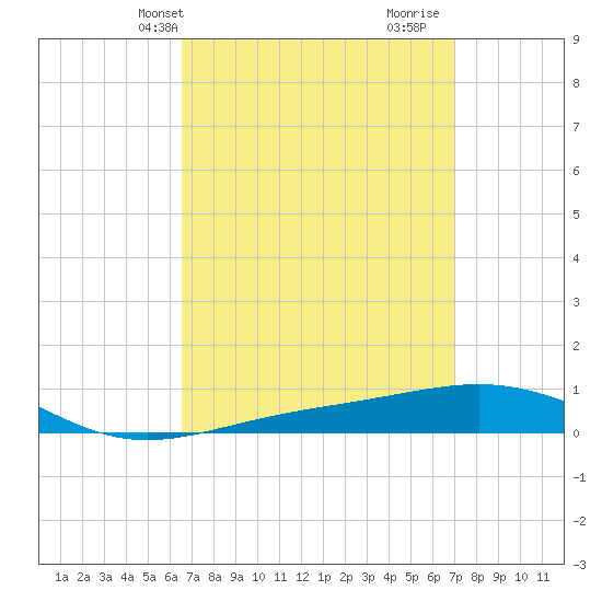 St Andrew Bay (Channel Entrance) tide chart for Sunday, March 29, 2026