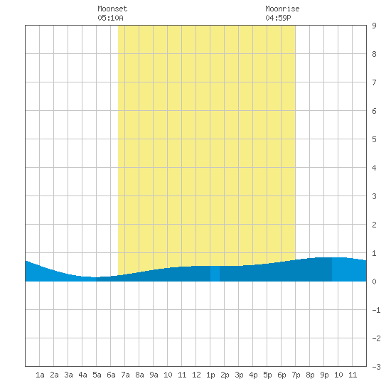 St Andrew Bay (Channel Entrance) tide chart for Monday, March 30, 2026