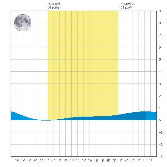 St Andrew Bay (Channel Entrance) tide chart for Tuesday, March 3, 2026