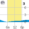 St Andrew Bay (Channel Entrance) tide chart for Tuesday, March 3, 2026