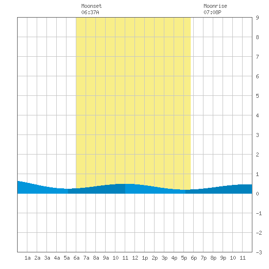 St Andrew Bay (Channel Entrance) tide chart for Wednesday, March 4, 2026