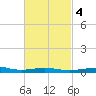 St Andrew Bay (Channel Entrance) tide chart for Wednesday, March 4, 2026
