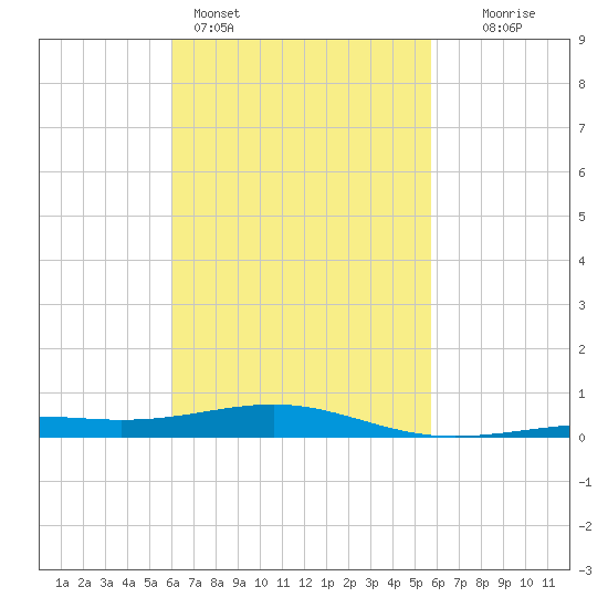 St Andrew Bay (Channel Entrance) tide chart for Thursday, March 5, 2026