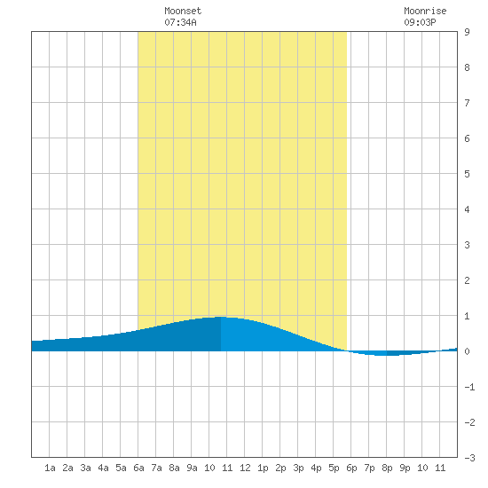 St Andrew Bay (Channel Entrance) tide chart for Friday, March 6, 2026
