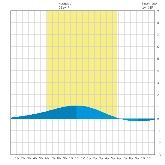 St Andrew Bay (Channel Entrance) tide chart for Saturday, March 7, 2026