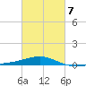 St Andrew Bay (Channel Entrance) tide chart for Saturday, March 7, 2026