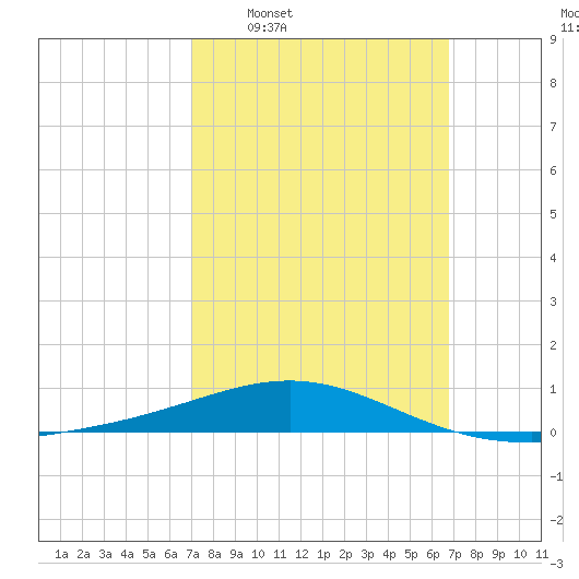 St Andrew Bay (Channel Entrance) tide chart for Sunday, March 8, 2026