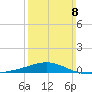 St Andrew Bay (Channel Entrance) tide chart for Sunday, March 8, 2026