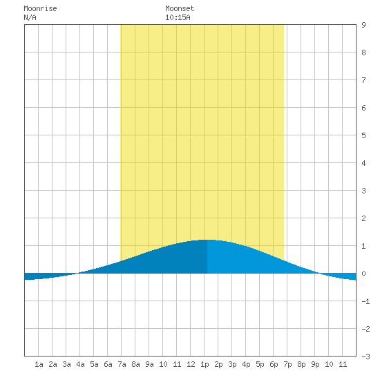 St Andrew Bay (Channel Entrance) tide chart for Monday, March 9, 2026