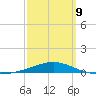 St Andrew Bay (Channel Entrance) tide chart for Monday, March 9, 2026