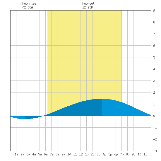St Andrew Bay (Channel Entrance) tide chart for Friday, April 10, 2026