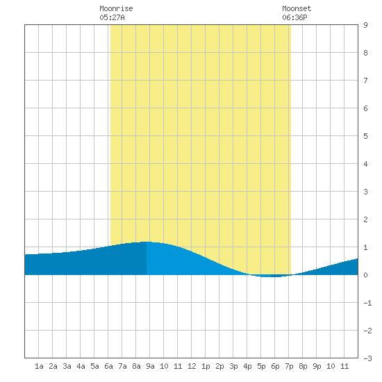 St Andrew Bay (Channel Entrance) tide chart for Thursday, April 16, 2026