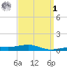 St Andrew Bay (Channel Entrance) tide chart for Wednesday, April 1, 2026