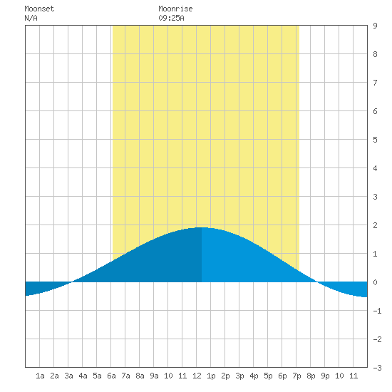 St Andrew Bay (Channel Entrance) tide chart for Tuesday, April 21, 2026