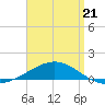 St Andrew Bay (Channel Entrance) tide chart for Tuesday, April 21, 2026