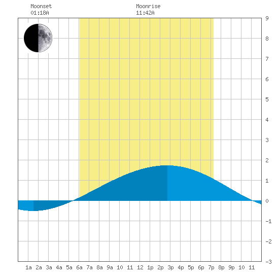 St Andrew Bay (Channel Entrance) tide chart for Thursday, April 23, 2026