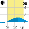 St Andrew Bay (Channel Entrance) tide chart for Thursday, April 23, 2026