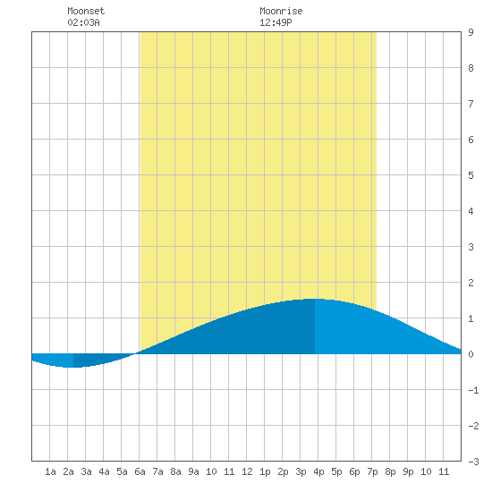 St Andrew Bay (Channel Entrance) tide chart for Friday, April 24, 2026