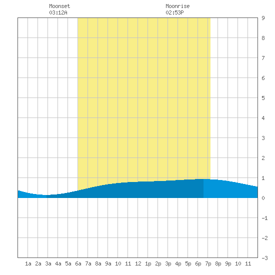 St Andrew Bay (Channel Entrance) tide chart for Sunday, April 26, 2026