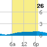 St Andrew Bay (Channel Entrance) tide chart for Sunday, April 26, 2026