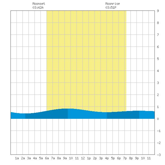 St Andrew Bay (Channel Entrance) tide chart for Monday, April 27, 2026