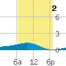 St Andrew Bay (Channel Entrance) tide chart for Thursday, April 2, 2026