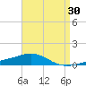 St Andrew Bay (Channel Entrance) tide chart for Thursday, April 30, 2026