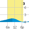 St Andrew Bay (Channel Entrance) tide chart for Friday, April 3, 2026