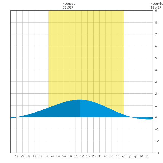 St Andrew Bay (Channel Entrance) tide chart for Monday, April 6, 2026