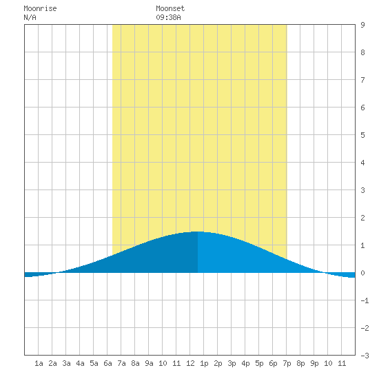 St Andrew Bay (Channel Entrance) tide chart for Tuesday, April 7, 2026
