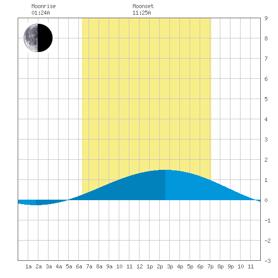 St Andrew Bay (Channel Entrance) tide chart for Thursday, April 9, 2026