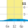 St Andrew Bay (Channel Entrance) tide chart for Monday, May 11, 2026